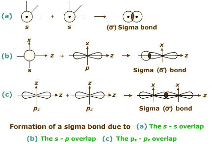 sigma bond formation overlap