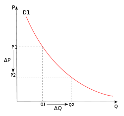 Elasticity of Demand